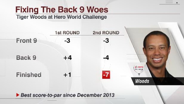 ESPN (@espn) on Twitter photo Seven birdies, no bogeys.
Playing in his first PGA tourney in 16 months, <a href="/TigerWoods/">Tiger Woods</a> (-7) shoots his best round in three years. Seven birdies, no bogeys.
Playing in his first PGA tourney in 16 months, <a href="/TigerWoods/">Tiger Woods</a> (-7) shoots his best round in three years.