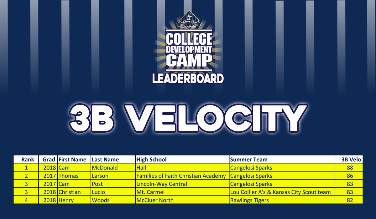 BoDomeLockport's tweet photo. Here are the Top 3B Velocities from our College Camp! #cdc2016 https://t.co/X5yZWiO4kO