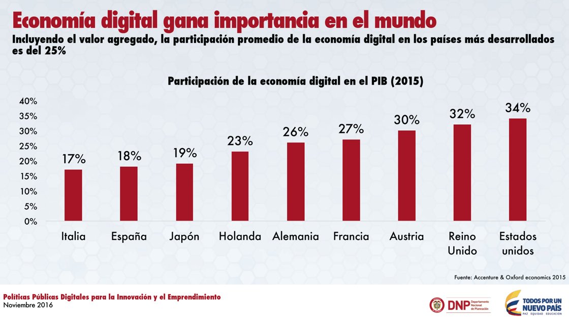 QuinteroCalle's tweet photo. La economía digital contribuyó con el 6.12% del crecimiento del PIB en Colombia, entre 2005 y 2013 ¡debemos estar preparados! #IBMCloudCO https://t.co/SPJt81Vquf