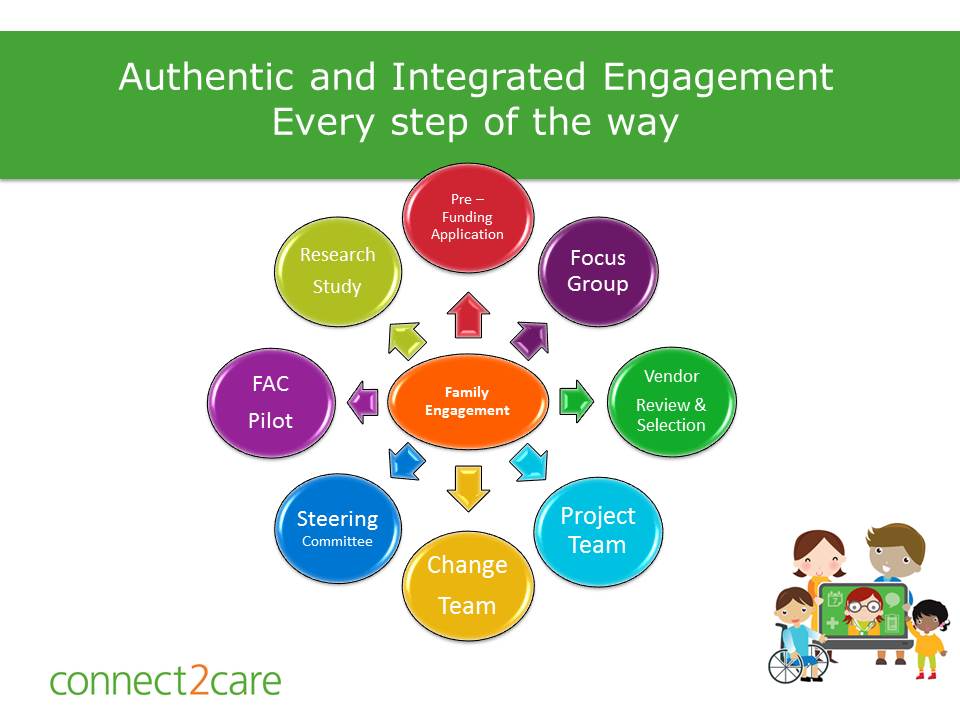 HBKidsHospital's tweet image. We believe in family engagement every step of the way #PACE2016 #QuickHits