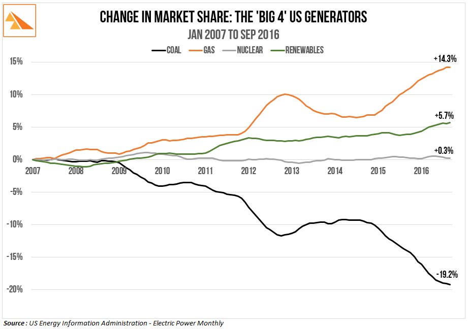2007-2016 market share change of 'Big 4' US generation types
Not so hot for coal &amp; nuclear (the 2 technologies backed by <a href="/PremierBradWall/">PremierBradWall</a>)