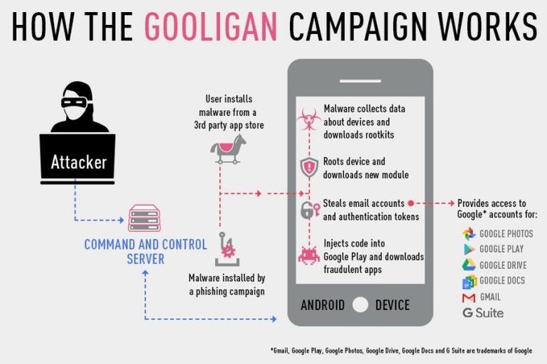 ZDNET's tweet photo. Gooligan Android malware grabs a million Google accounts in huge Google Play fraud https://t.co/wjj3YMfL4A @LiamT https://t.co/UgM0Yw1Ia7