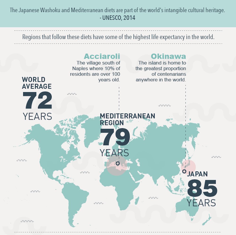 SlowFoodUSA's tweet image. Infographic - The World's Healthiest Diets. What are they, and why are they so healthy? medigo.com/blog/infograph…