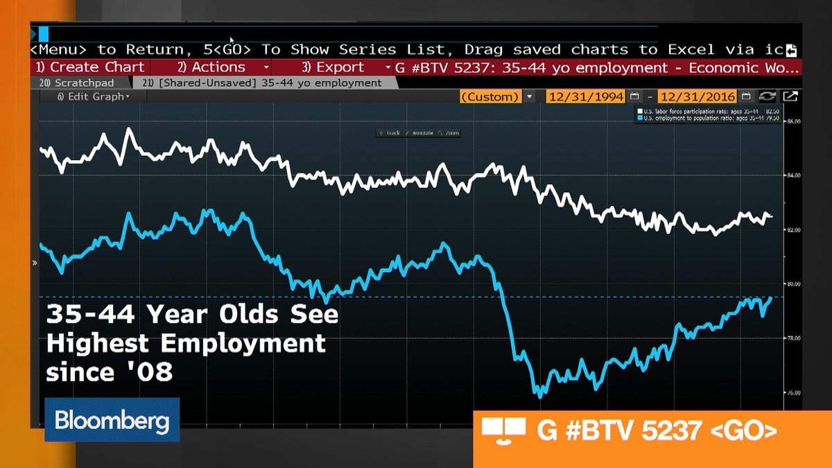 Bloomberg Tv Charts