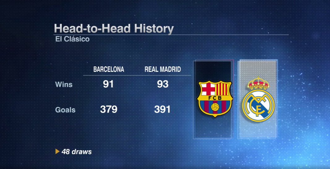 "There really is no football game in the world ... that can get even close to this." 

WATCH: es.pn/2gKbaqc #ElClasico