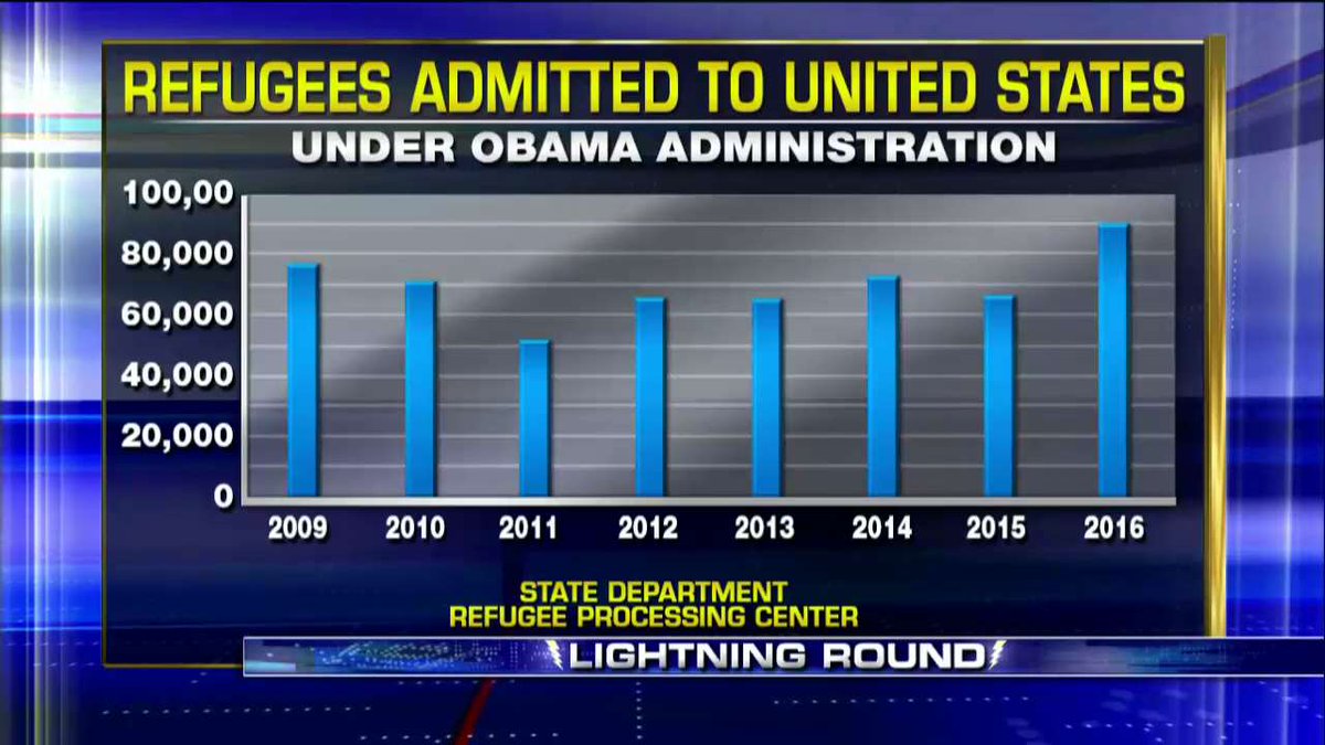 FoxNews's tweet photo. Refugees admitted to the United States under the #Obama administration: https://t.co/VcSiogachA