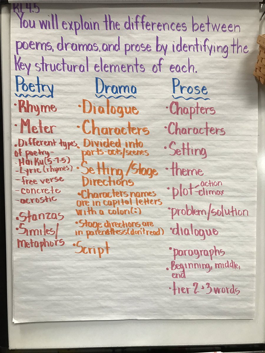 Elements Of Drama Anchor Chart