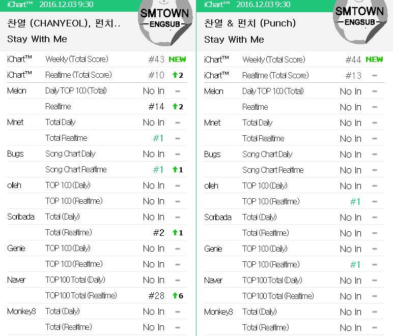 SMTownEngSub's tweet photo. Chanyeol x Punch #StayWithMe #1 on 4 Digital Charts
#1 MNET
#1 Genie
#1 Olleh
#1 Bugs
#2 Soribada
#14 MelOn
#28 Naver https://t.co/nWFrwkDiaX