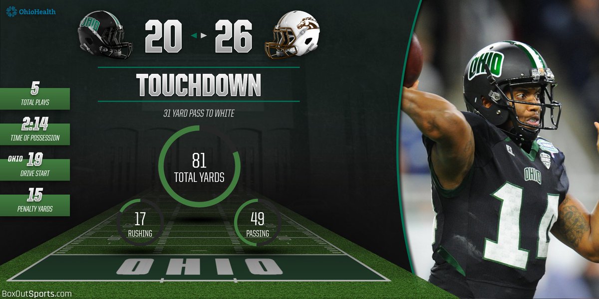 OhioBobcats's tweet photo. Ohio scoring drive - 5 plays, 81 yards, 2:14, 31-yard pass to White. Ohio trails 26-20. https://t.co/HMi3CcOQsa