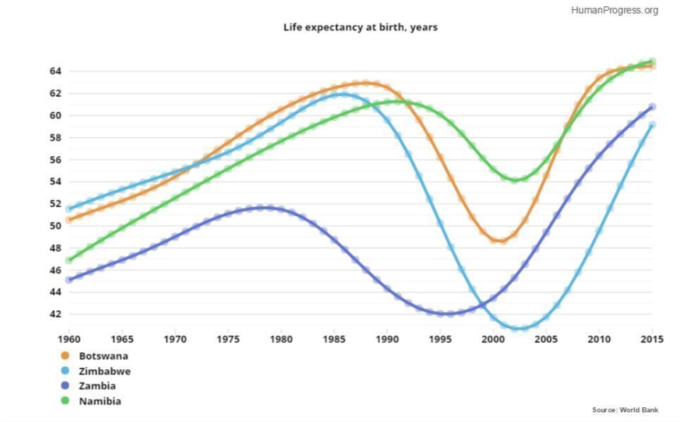 HumanProgress's tweet photo. Life expectancy in many African countries is steadily recovering from the AIDS/HIV epidemic. https://t.co/ryyEL4dhlA https://t.co/uWL6w76eno