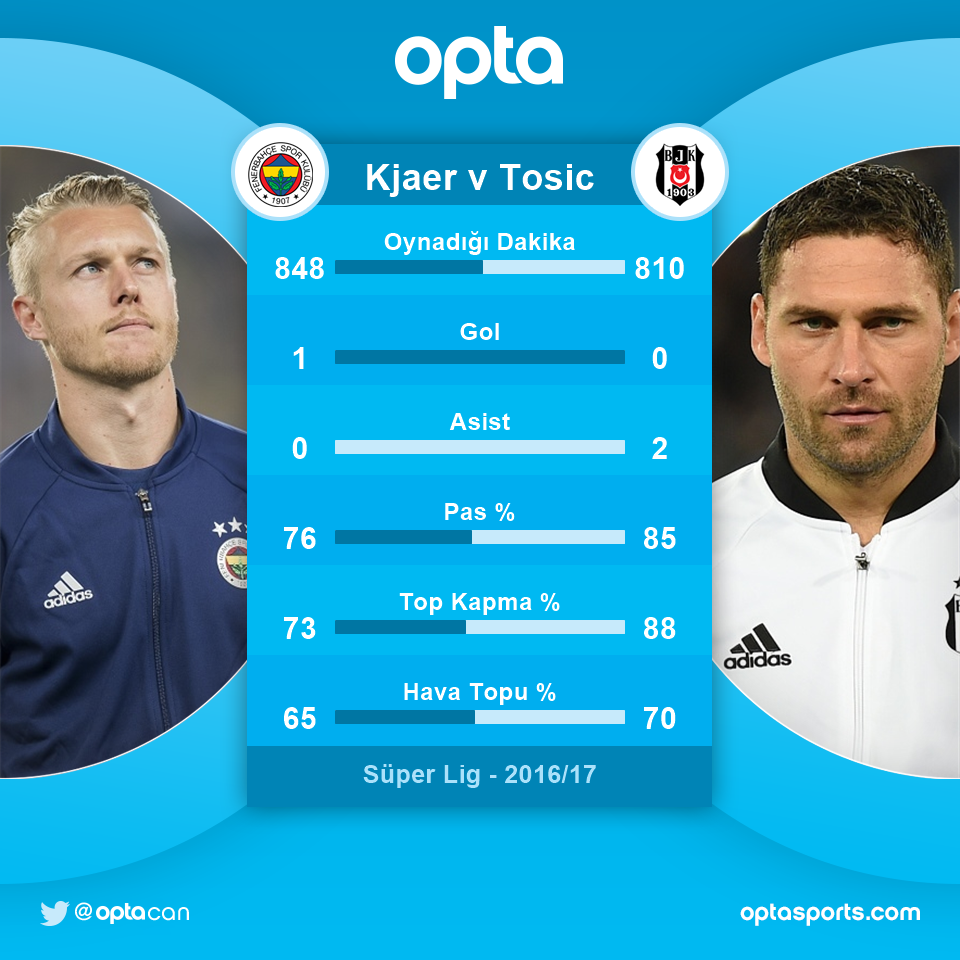 OptaCan's tweet photo. 2 - Simon Kjaer ve Dusko Tosic'in bu sezonki Süper Lig istatistikleri. Yürekten. https://t.co/ZEQ6ePzDXQ