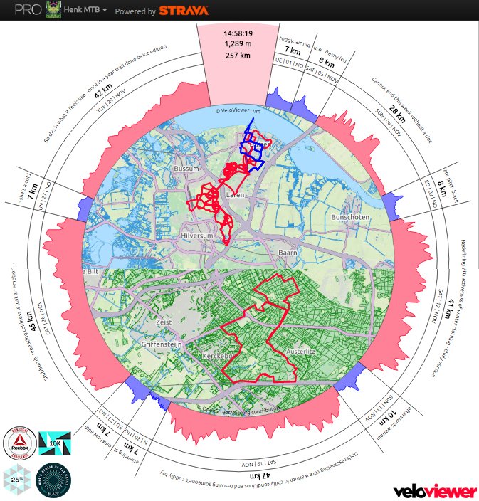 HenkBrandsma1's tweet photo. Goodbye November. Hello december! Took it easy last month... Now you're up! #mooigooi #veloviewer #strava #mywheel #mountainbiking #running https://t.co/DHFveoaGAm