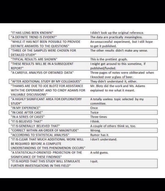 What academics really mean...