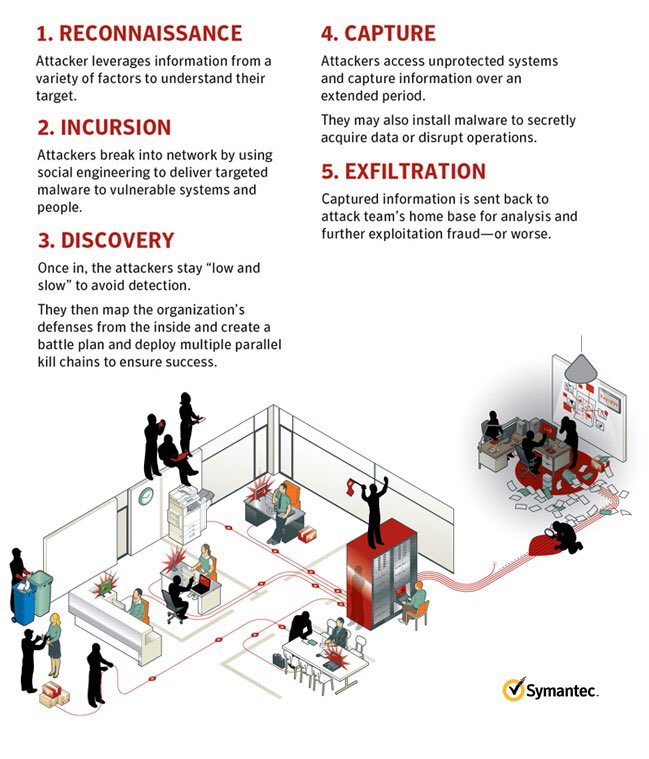 muath2's tweet photo. هنا info graphic عن الهجمات المستهدِفة #Targeted_Attacks من تصميم شركة سيمانتك @symantec https://t.co/zSXp1EAd4P