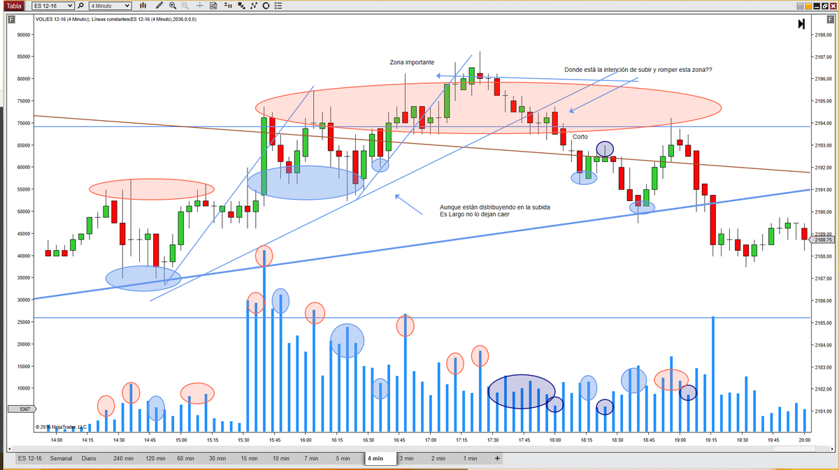 BettyTrader's tweet photo. #F_ES #e_mini #SP500 largo al inicio de sesión pero distribuían y no termina de romper zona importante luego desaparece la demanda y se gira https://t.co/K3n90IdYM0