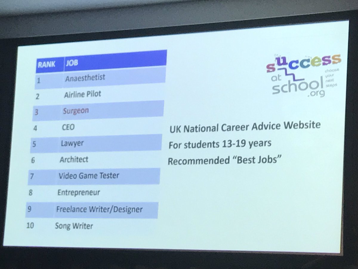 RCoANews's tweet photo. Being an Anaesthetist is ranked top in recommended 'best jobs' to 13-19yr olds by @NationalCareers. We agree! @successatschool @AAGBI https://t.co/Vxa6zFfquL