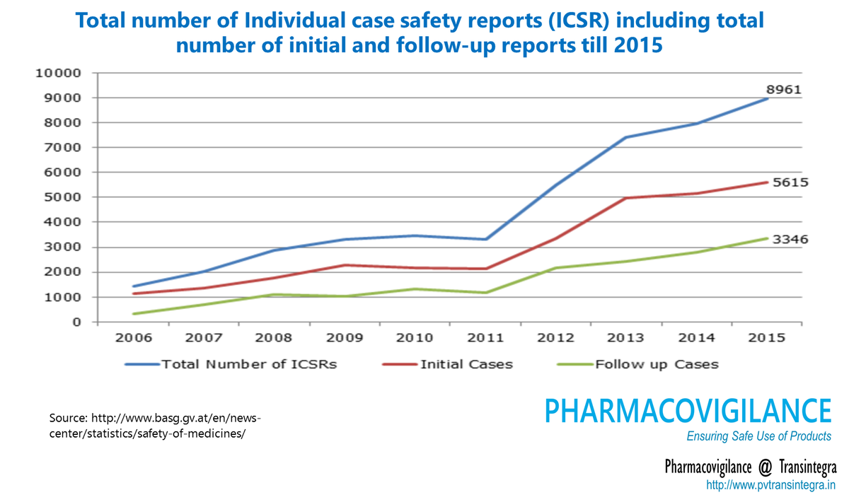 pvtransintegra's tweet photo. Reporting #metrics for National Individual case #safety reports #ICSRs till 2015 #BASG_AUSTRIAN #Pharmacovigilance https://t.co/BIbc7rgujt
