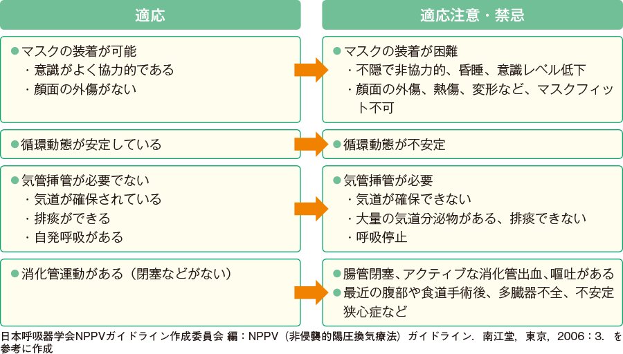 6年目ナース応援 看護roo On Twitter Nppvに適応となるのは 基本的には 以下の3つがそろったときです 1 患者が協力的 2 マスクの装着が可能 3 気道が確保され循環動態が安定していれば Oo 禁忌についてチェックしてみてください Https T Co