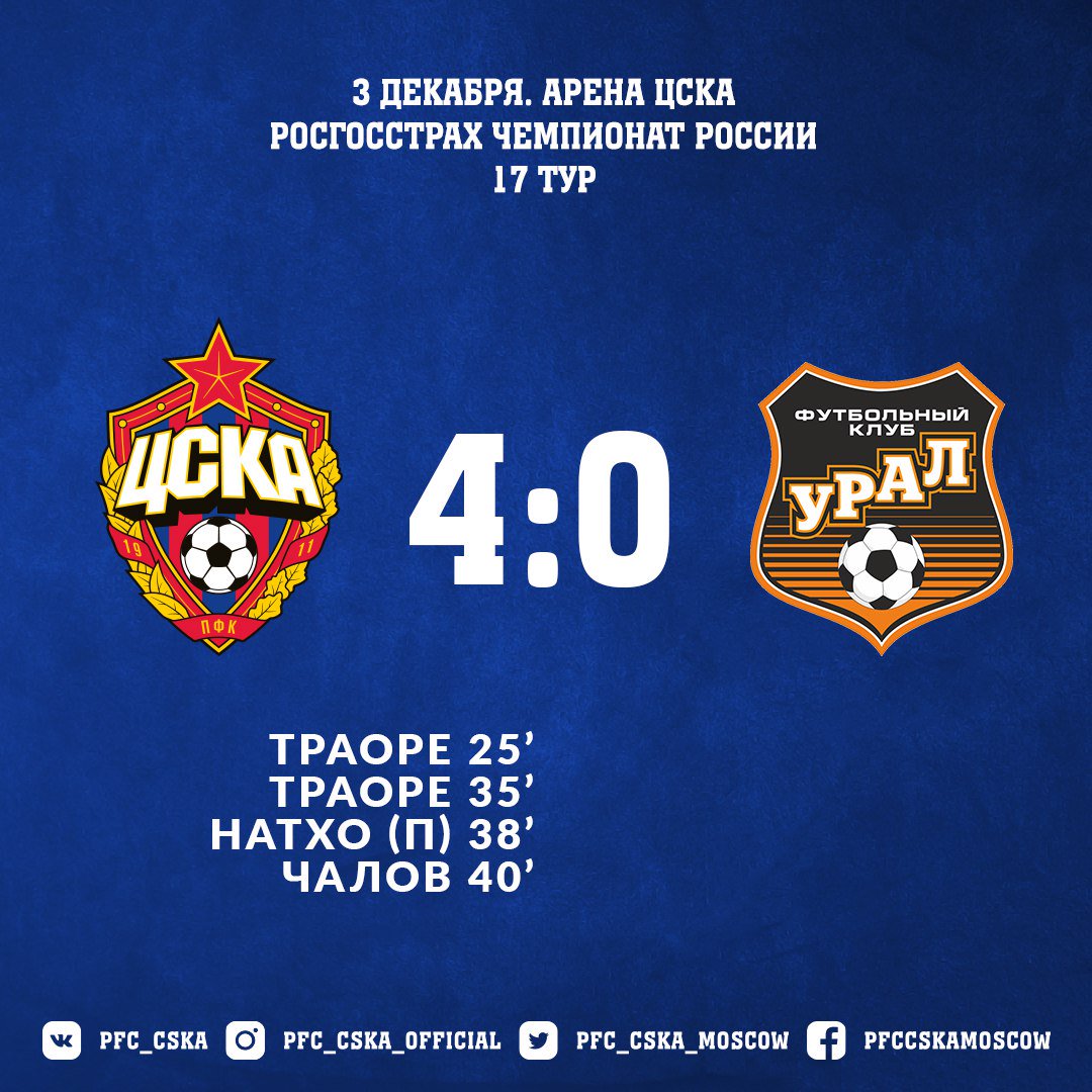 pfc_cska's tweet photo. ПОБЕДА!!! Уходим на зимний перерыв в #РФПЛ на мажорной ноте, разгромив Урал - 4:0! #ЦСКАУрал https://t.co/SpvnAP7jD6