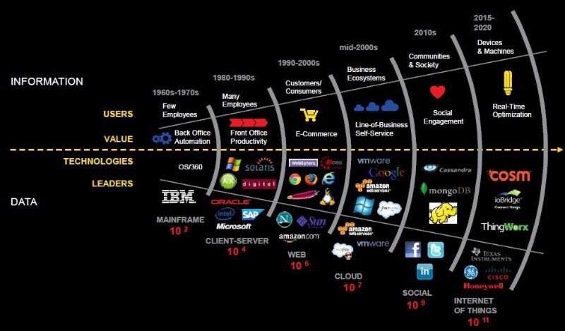 EvanKirstel's tweet photo. Great overview of the tech #landscape https://t.co/LTzeYbrAdz