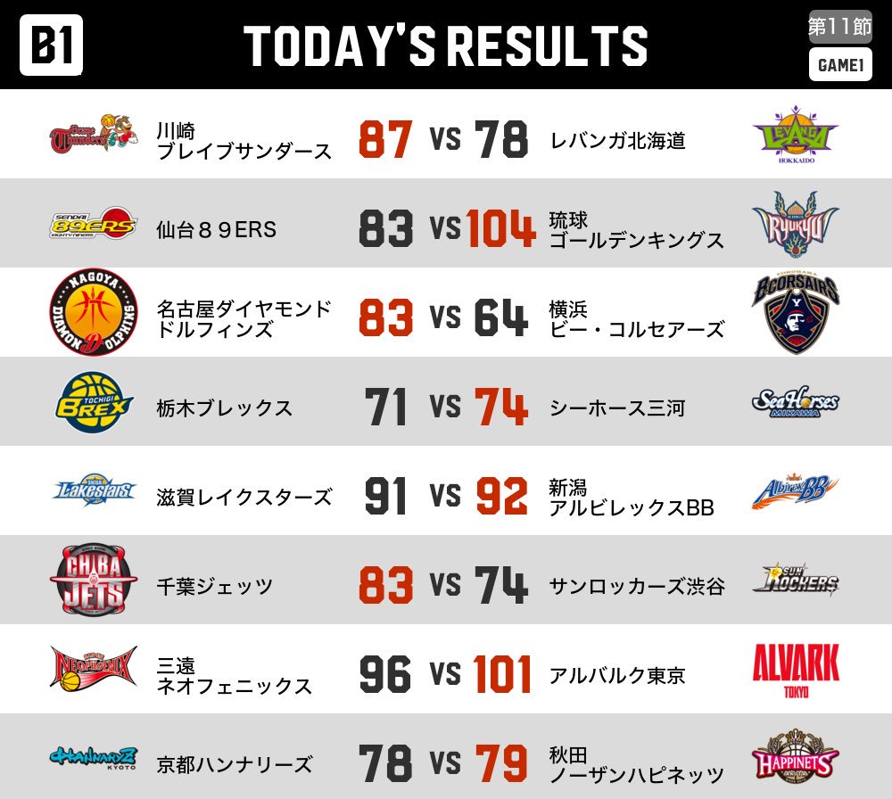 B League Bリーグ على تويتر B1第11節 Game1 12月3日 土 本日の試合結果 川崎vs北海道 仙台vs琉球は昨日の試合結果を記載しております T Co Uam4ahyndd Bリーグ B1 B League Bリーグ على تويتر B1第11節 Game1 12月3日 土 本日の試合結果 川崎vs北海道 仙台vs琉球は昨日の試合結果を記載しております T Co Uam4ahyndd Bリーグ B1