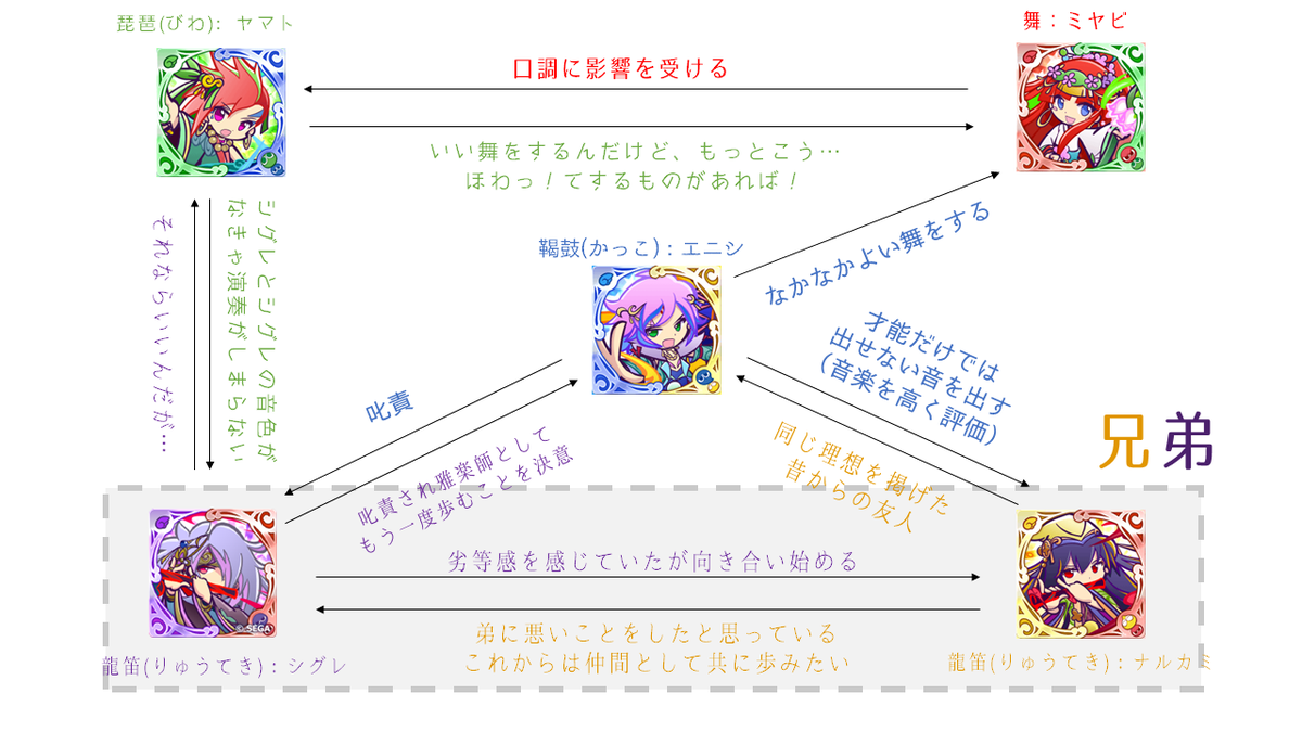 ぷよクエ資料倉庫 雅楽師 ミヤビ エニシ ヤマト ナルカミ シグレ シリーズ相関図 まとめ T Co Zzecmfhmle Twitter