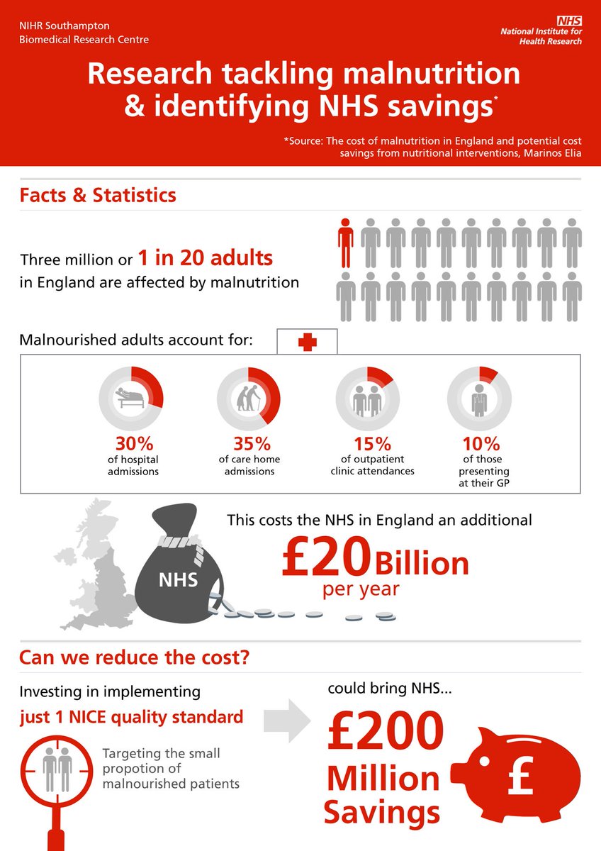 Nutritional care improves outcomes for patients &amp; saves the NHS money
