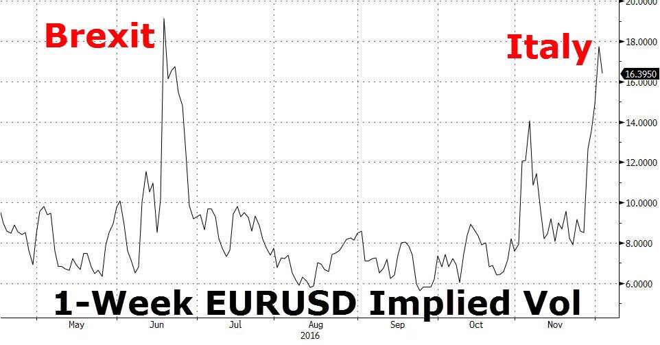 gneffa's tweet photo. No muchos son conscientes de gravedad del referendo en Italia. Volatilidad implícita del euro máxima! Lunes sale disparado x cualquier lado! https://t.co/sr2OiFSJLl