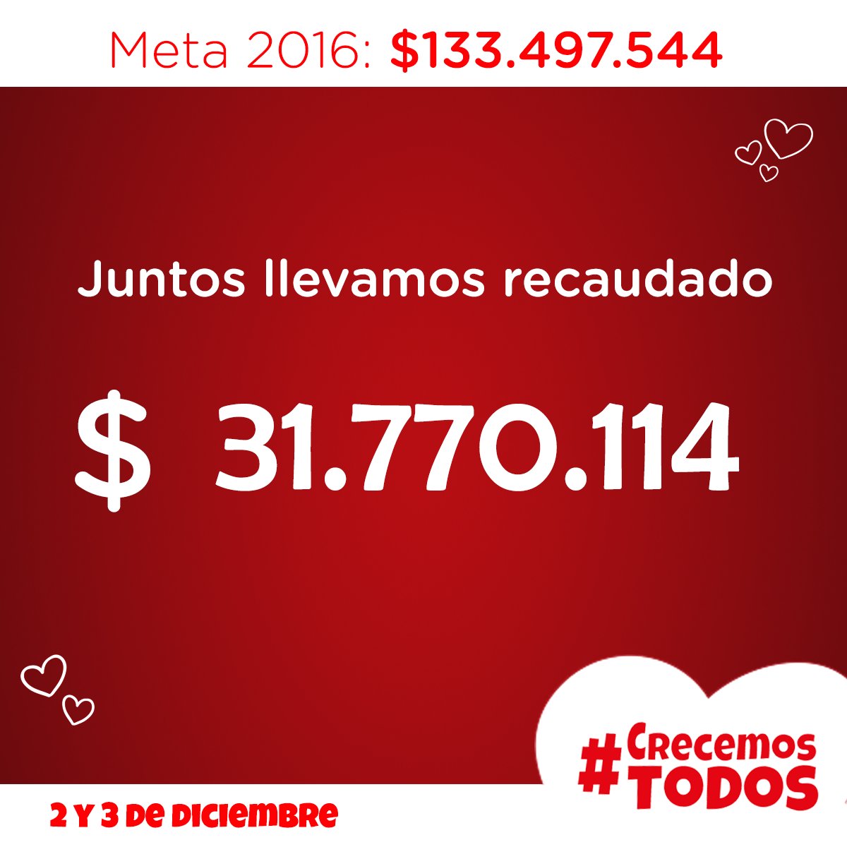 teletonuruguay's tweet photo. $31.770.114    Un nuevo computo!!! Vamos avanzando, pero aún falta #CrecemosTodos https://t.co/94xRlq3gkU