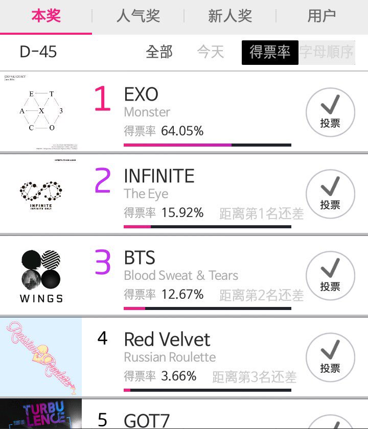 red_velvet_gall's tweet photo. @red_velvet_gall 중국 투표율 입니다❣전세계 벨덕들 모두 화이팅이야!! https://t.co/fty4EYaww6