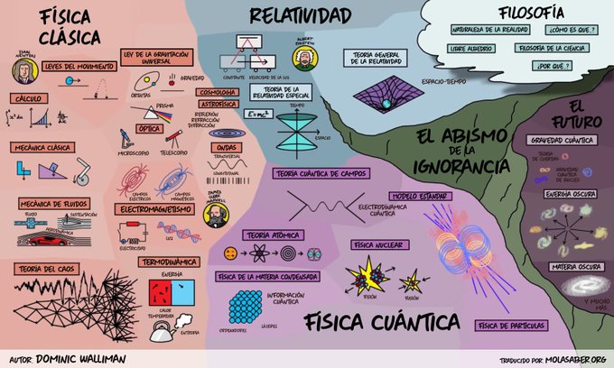 CSIC's tweet photo. Mapa de la física. Creado por @DominicWalliman Traducido por @MolaSaber https://t.co/fMC7LzSu1a