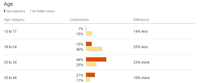 REALCaptMorgan's tweet photo. @RealNegotiator @CHEtheAmerican @MiamiREALtv 
Just figured a #NewGrowthHack. Tellme me how #MyAudience stacks up to #TwitterAudience. #COOL! https://t.co/wz06ckm24H