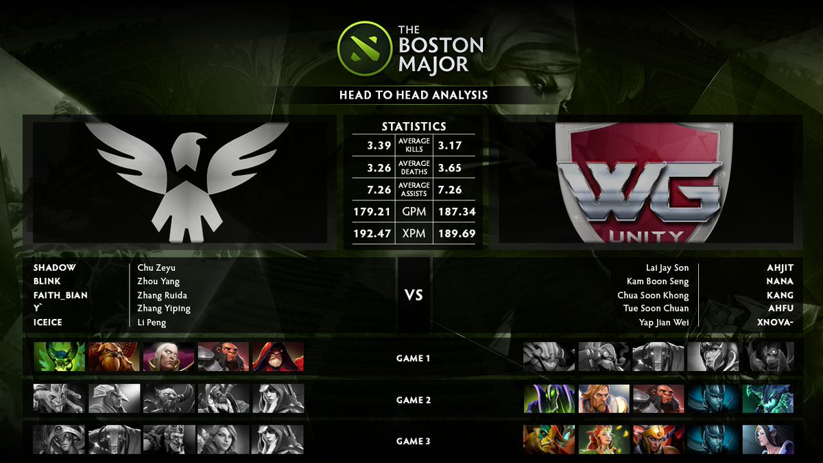 MineskiNews's tweet photo. WGU beats Wings 2-1! Impressive stats from@WarriorsGamingU and @wingsgamingcn.
EXCLUSIVE: https://t.co/i5XEHFT13M
#SEAFIGHTING https://t.co/cks7rKEqKA