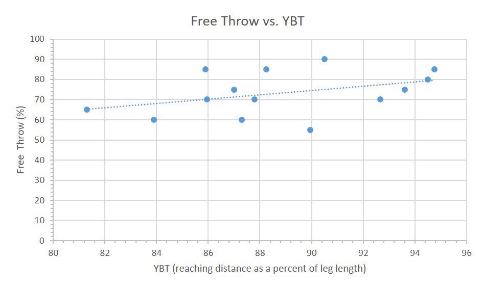 Gaitorade_sdsu's tweet photo. In our study we found a moderate correlation (r=0.40) between Y Balance Test and Free Throw performance #ENS611 @PhilPlisky https://t.co/tDpwo1Zx4F
