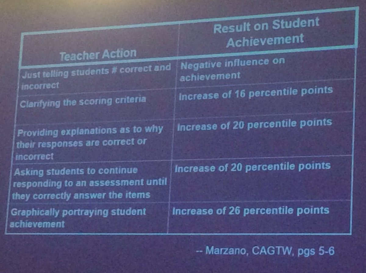 beauchamp_adam's tweet photo. Feedback is the breakfast of champions! Clarify. Explain why. Ask for best effort. Graph it. @rickwormeli2 #WallerPD https://t.co/DqQlWwU0U6