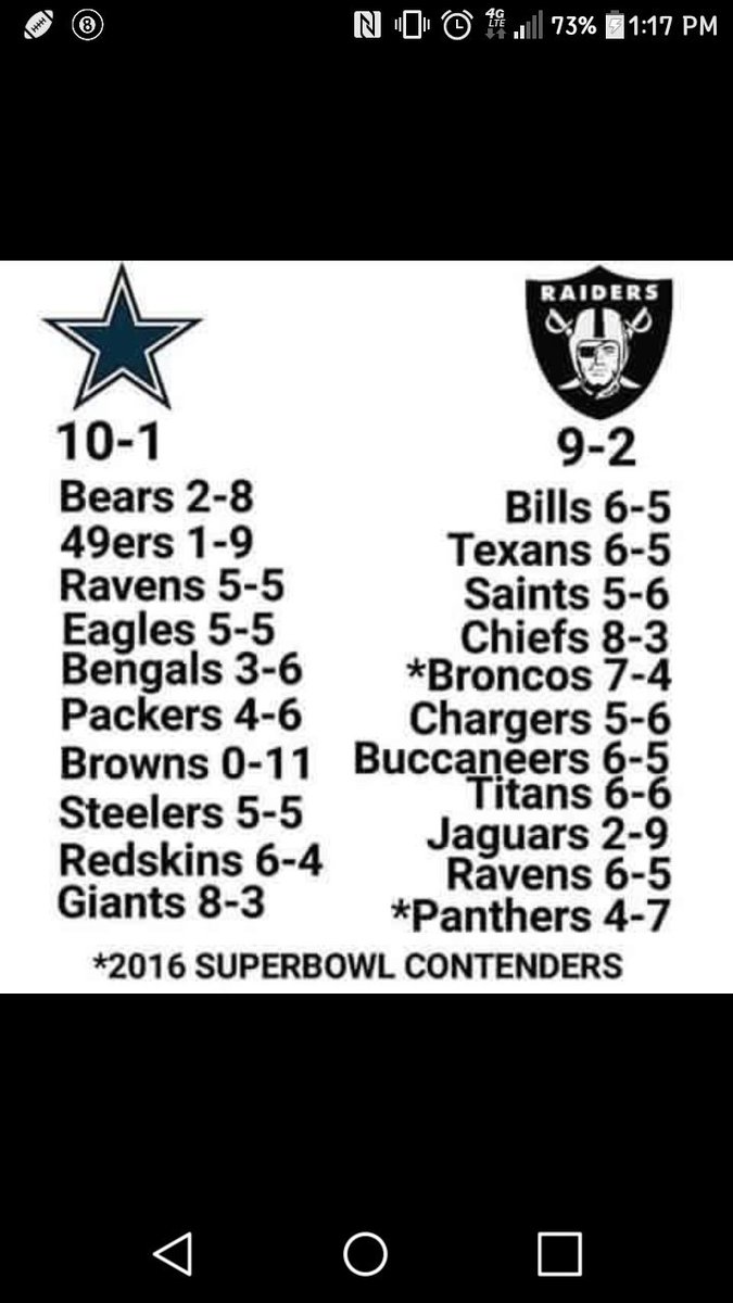 Bigmyke4life's tweet photo. But the Raiders Havent Played nobody good.!? Stfu and give credit where its due.!! https://t.co/xlxXA8JH37