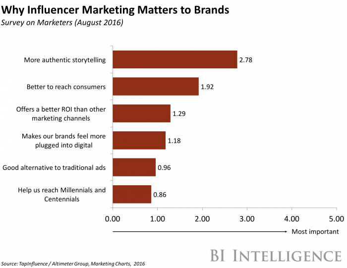 markfidelman's tweet photo. Why influencer marketing? Brands share why #influencermarketing #smm #marketing https://t.co/2fukjHV5IR