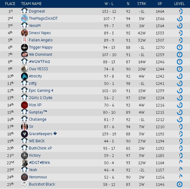 _Safko_'s tweet photo. Buckshot Black returns to top page! #WereNotJustJetpackers Top 5 soon? @ClanBuck @UrPBNJealousXB @tttwista1 @mmatt199 https://t.co/eluzg6vT37