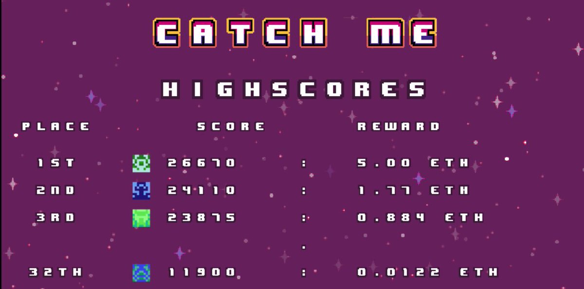 drizzleturtle's tweet photo. Who can beat the top score of 26670 and win 5 ether! https://t.co/ypBKX3NlW8
#etherplay #ethereum 4 days left! #esport https://t.co/ogxFoF8UU7