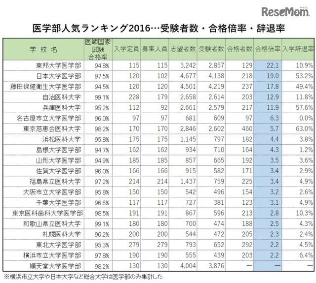 第110回医師国家試験における合格率トップの学校を比較 第110回医師国家試験における合格率トップの学校を比較