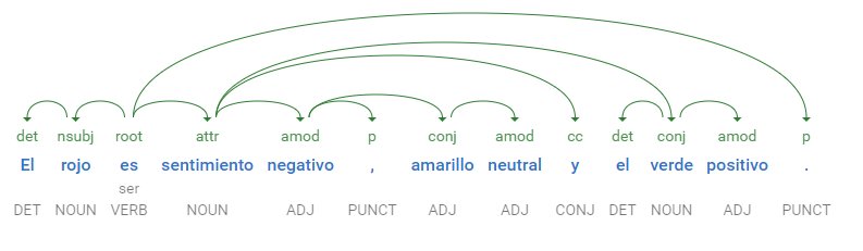 larrylugo's tweet image. #SyntaxAnalysis (tokens, sentences, PoS extraction) in Telegram conversations with Google Cloud Natural Language API
