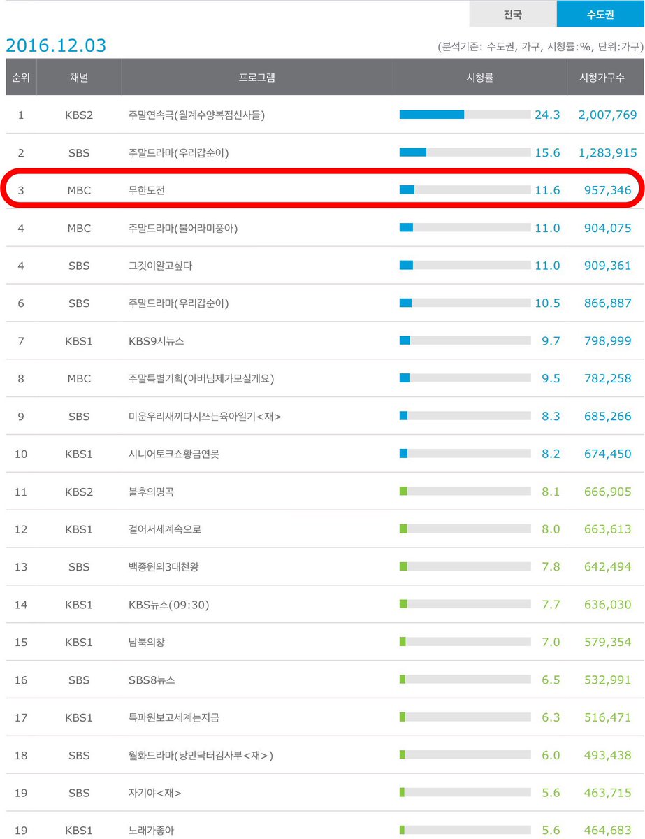 mante7's tweet photo. [12월 3일 무한도전 시청률] 

전국 11.7% (2.3 하락) / 

수도권 11.6% (3.4 하락)

*토요 예능 전체 1위 (47주연속)

- 닐슨코리아 https://t.co/ZkorZEwA4K