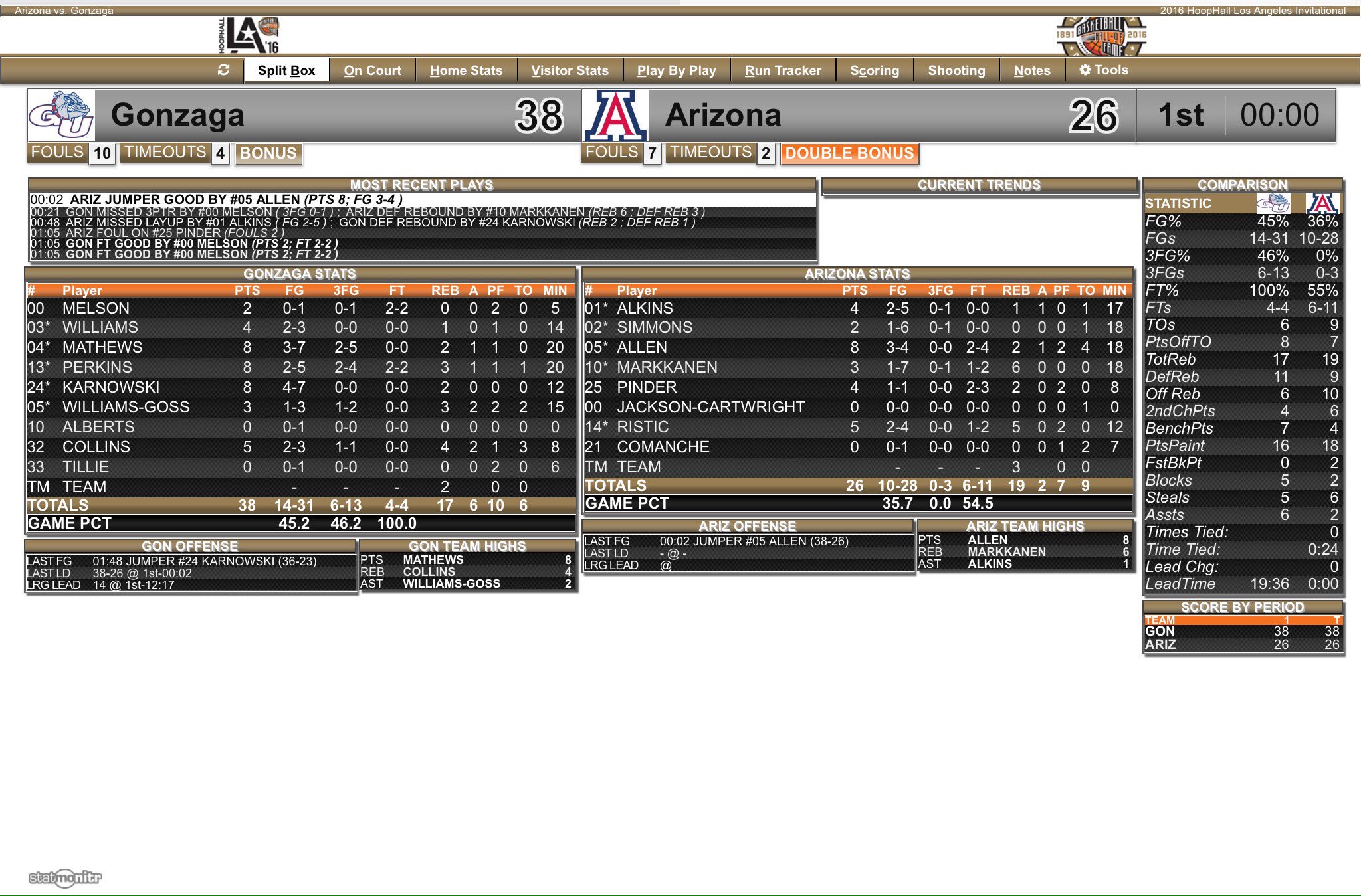 Arizona Basketball on Twitter "HALFTIME STATS Arizona26 Gonzaga38