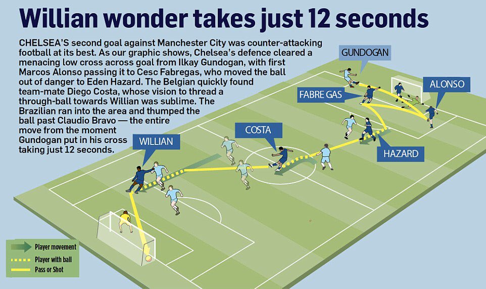 WeAreChelseaFC's tweet image. I like this new 'no-bus-parking' Chelsea