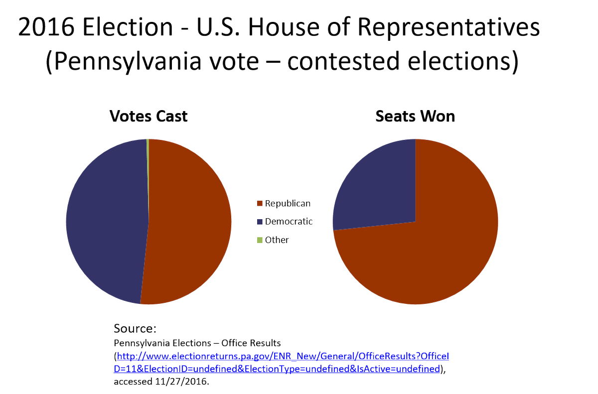 FairDistrictsPA's tweet image. This is what the #efficiencygap looks like in PA. #Gerrymandering. Both sides do it. All voters lose choice &amp;amp; voice.