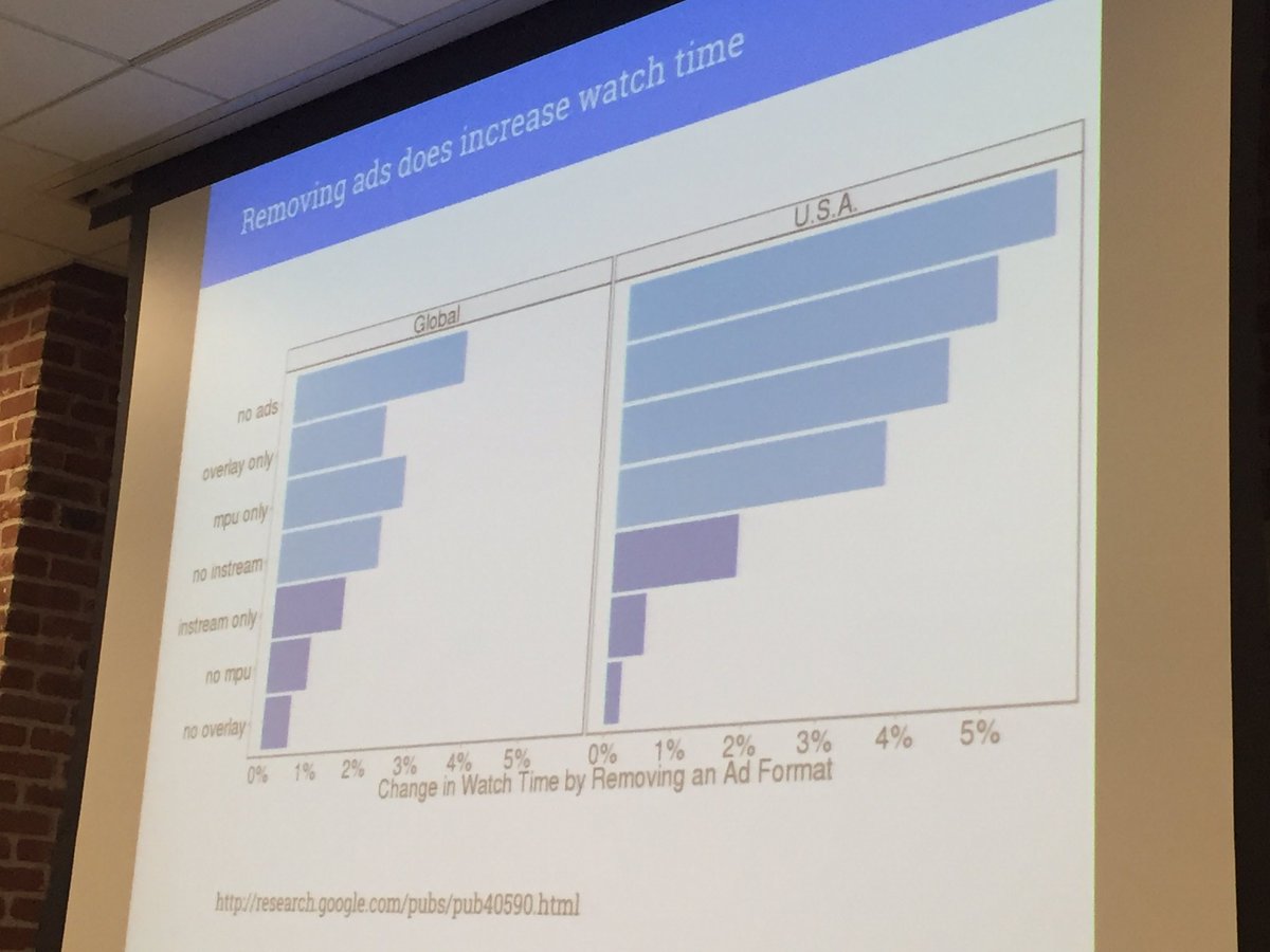 techxpedition's tweet photo. #YouTube #monetization @ #Google | removing ads increases watch time, finding the balance between user happiness and rev by @sundardorairaj https://t.co/WDFpxrfO2e