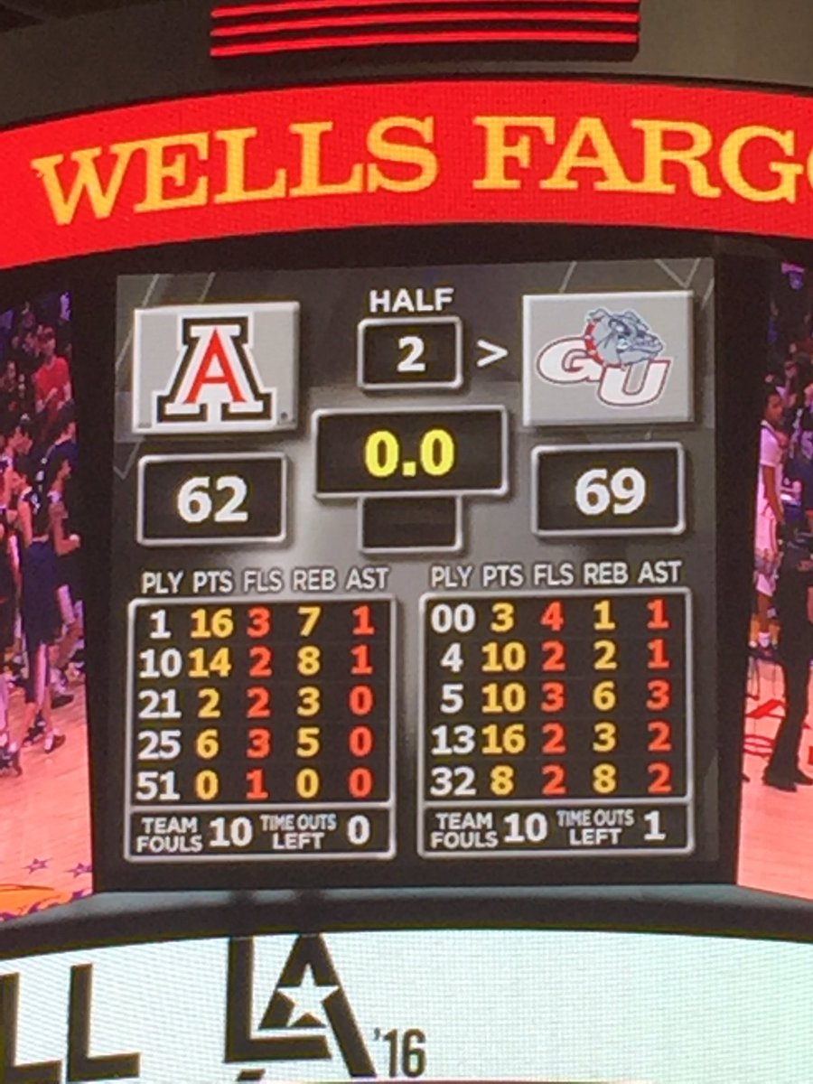 slipperstillfit's tweet photo. That feeling you feel is the feeling of knowing that Gonzaga finally beat Arizona. https://t.co/rmD1Fnc4tj
