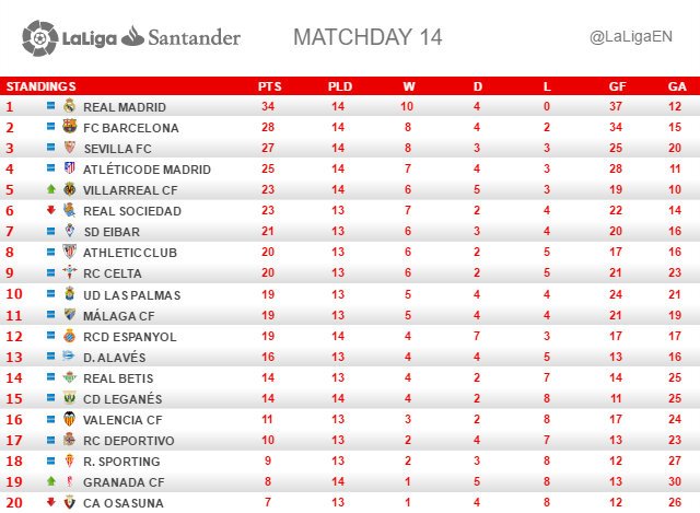 BeritaRMadridCF's tweet photo. Klasemen sementara #LaLiga Santander Jornada 14. Real Madrid masih di pucuk, tetap 6 poin. #HalaMadrid https://t.co/G6QwYR3wOU