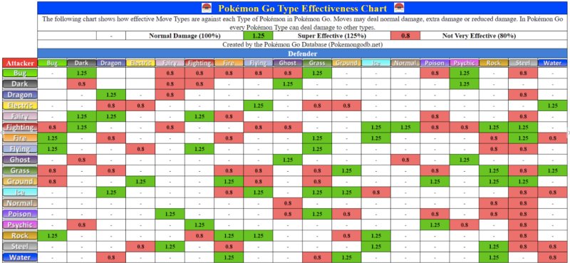 LogicInbound on X: This Pokémon Go Chart Shows You Which Pokémon Types Are  Strong or Weak Against Yours    / X