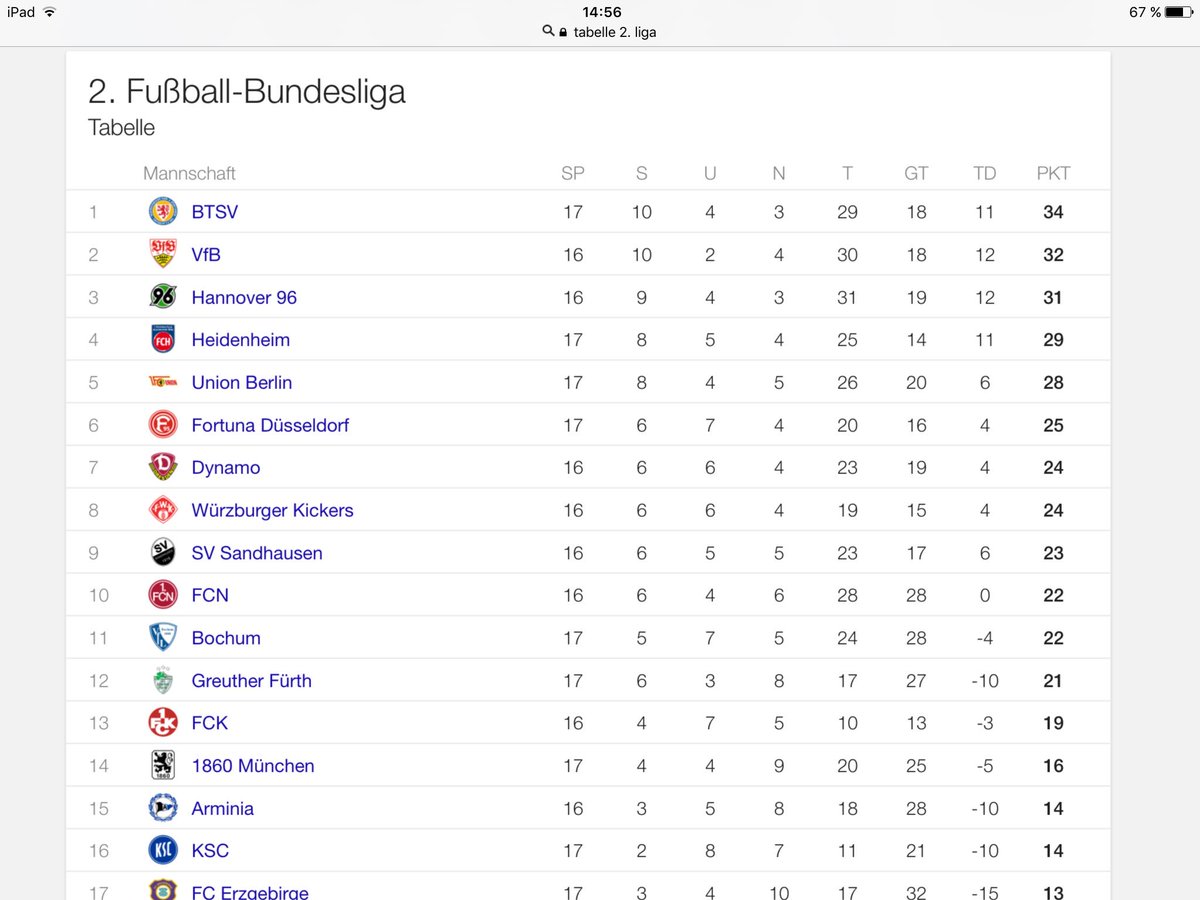 AlexanderDinger's tweet photo. Nur 10 Punkte wischen 1. und 14. Platz. Irre, wie spannend @DFB_3Liga im Vergleich zu oberen Ligen ist. #keepitstreet #stillfascinating✌️️ https://t.co/dDi88mC8TP